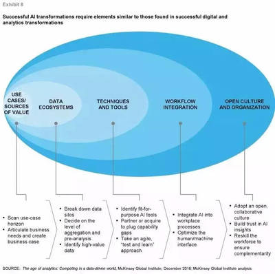 麥肯錫洞察 全球人工智能投資熱潮下的行業應用與系統集成服務發展新趨勢